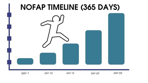 nofap|NoFap Timeline: Each Stage & What to Expect